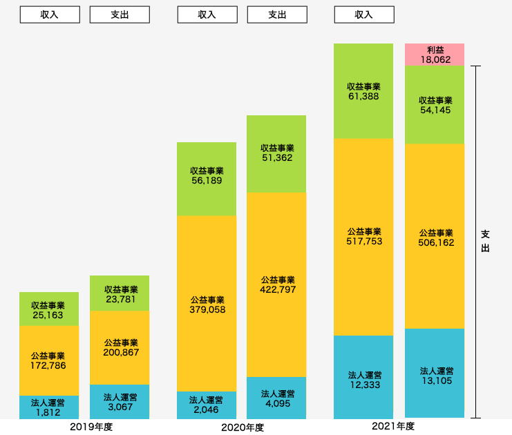 2021年度財産の状況