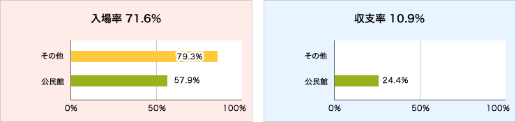 入場率と収支率グラフ