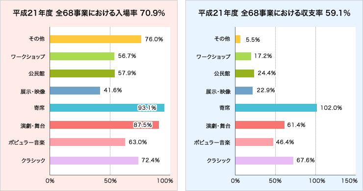 事業における入場率と収支率グラフ