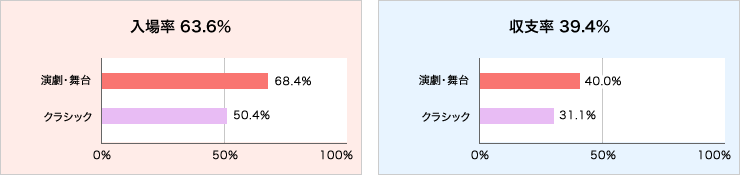 入場率と収支率グラフ