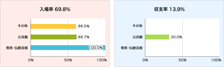 入場率と収支率グラフ