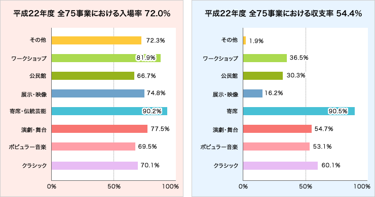 事業における入場率と収支率グラフ