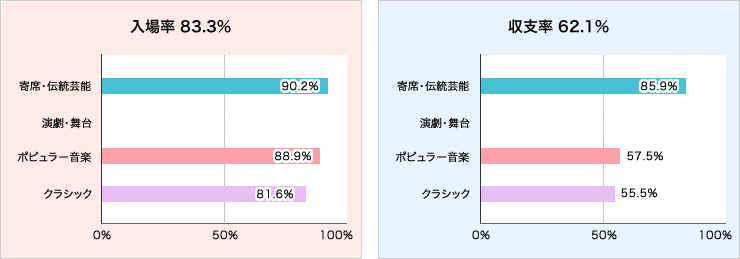 入場率と収支率グラフ