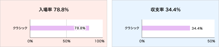 入場率と収支率グラフ