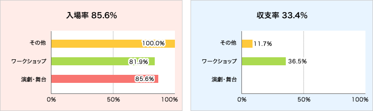 入場率と収支率グラフ