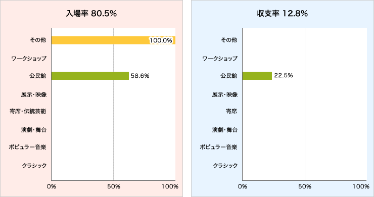 入場率と収支率グラフ