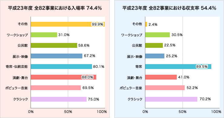 事業における入場率と収支率グラフ