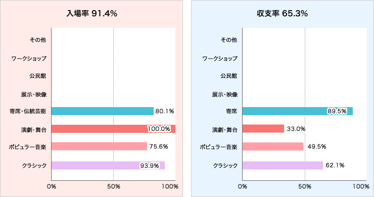 入場率と収支率グラフ