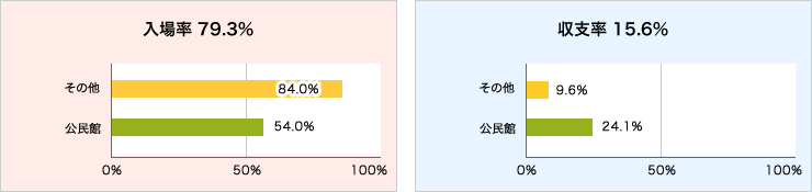 入場率と収支率グラフ