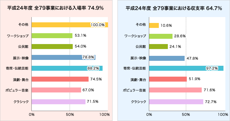 事業における入場率と収支率グラフ