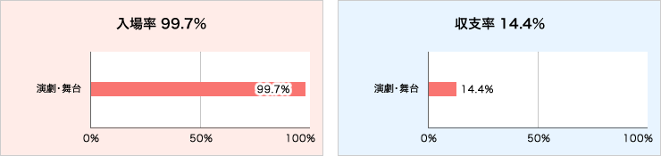 入場率と収支率グラフ