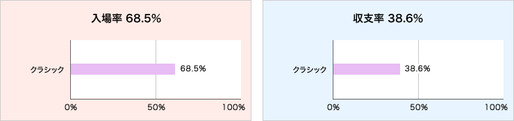 入場率と収支率グラフ