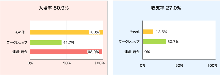 入場率と収支率グラフ