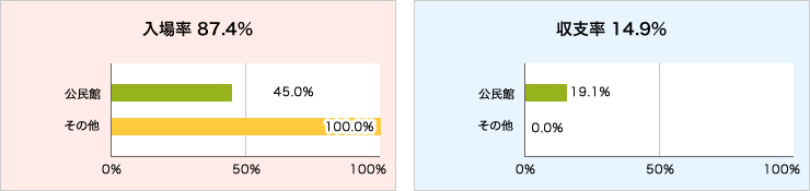 入場率と収支率グラフ