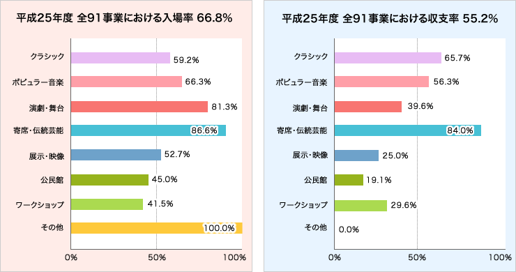 事業における入場率と収支率グラフ