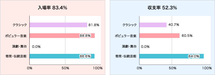 入場率と収支率グラフ