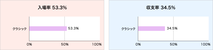 入場率と収支率グラフ