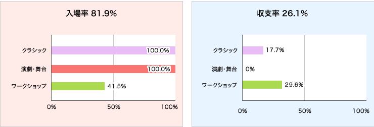 入場率と収支率グラフ