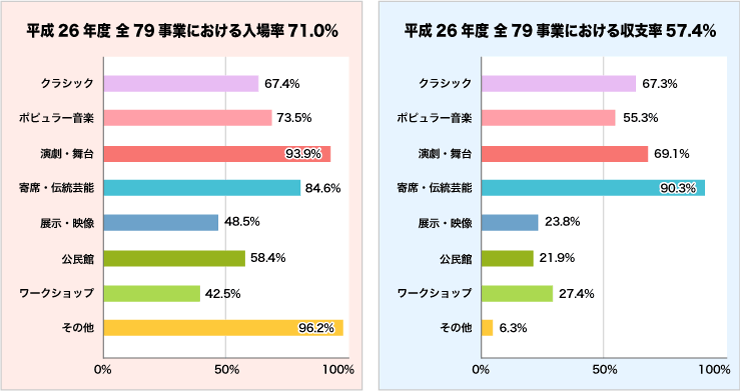 事業における入場率と収支率グラフ