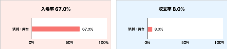 入場率と収支率グラフ