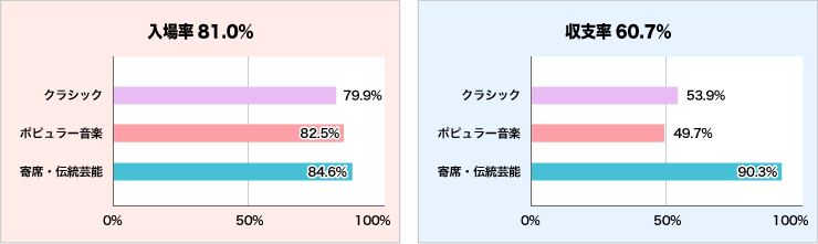 入場率と収支率グラフ