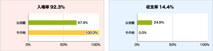 入場率と収支率グラフ