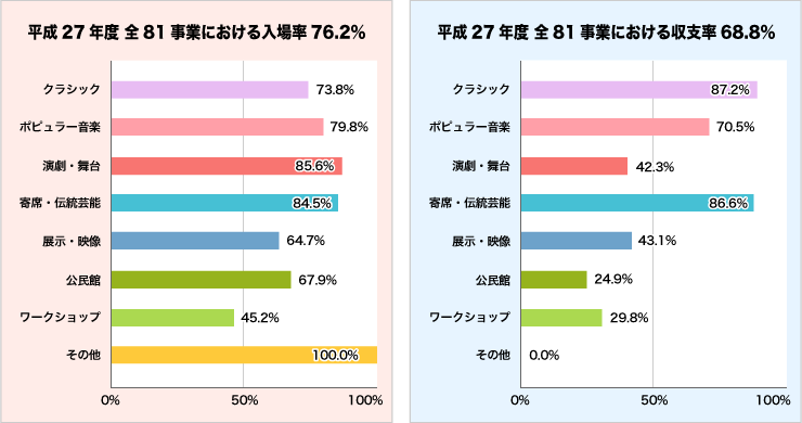 事業における入場率と収支率グラフ