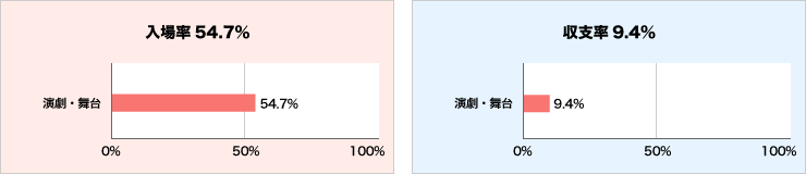 入場率と収支率グラフ