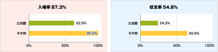 入場率と収支率グラフ