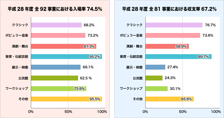 事業における入場率と収支率グラフ