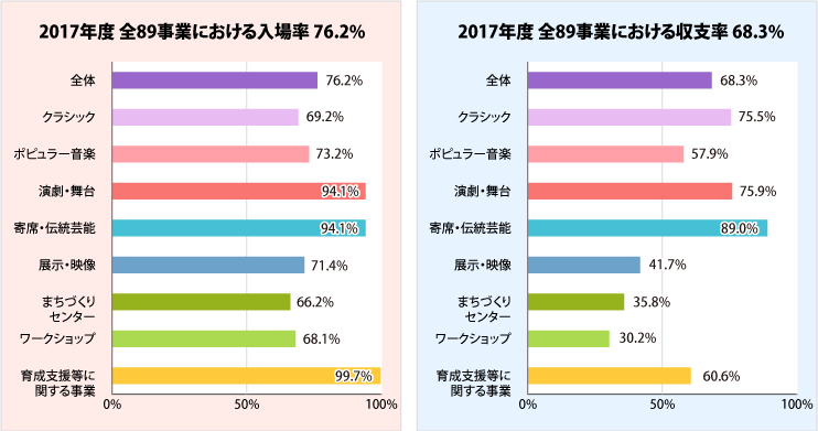 事業における入場率と収支率グラフ