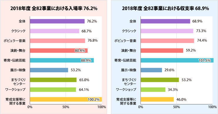 事業における入場率と収支率グラフ