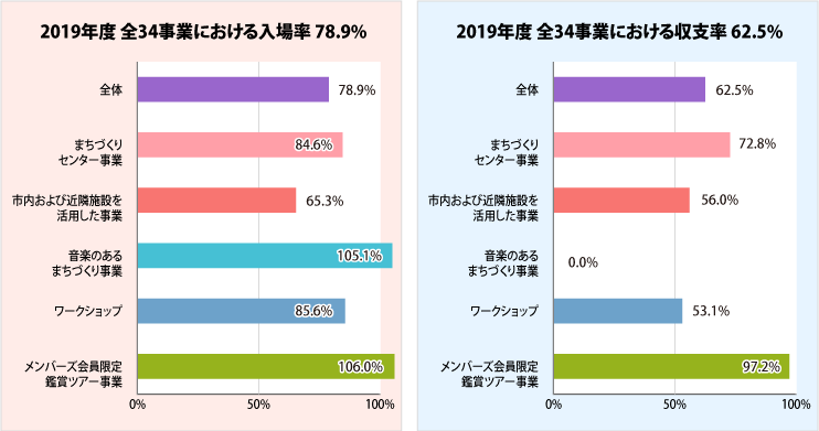 事業における入場率と収支率グラフ