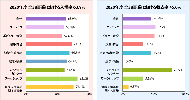 事業における入場率と収支率グラフ