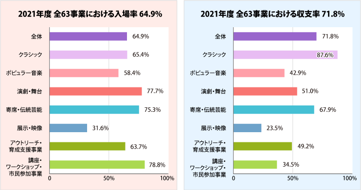 事業における入場率と収支率グラフ