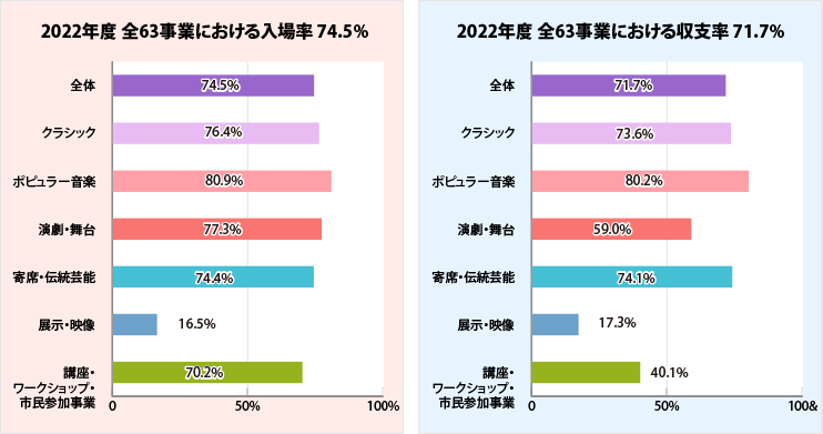 事業における入場率と収支率グラフ