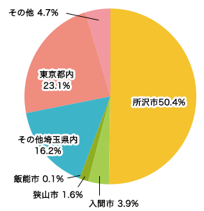 主催者地域分布図