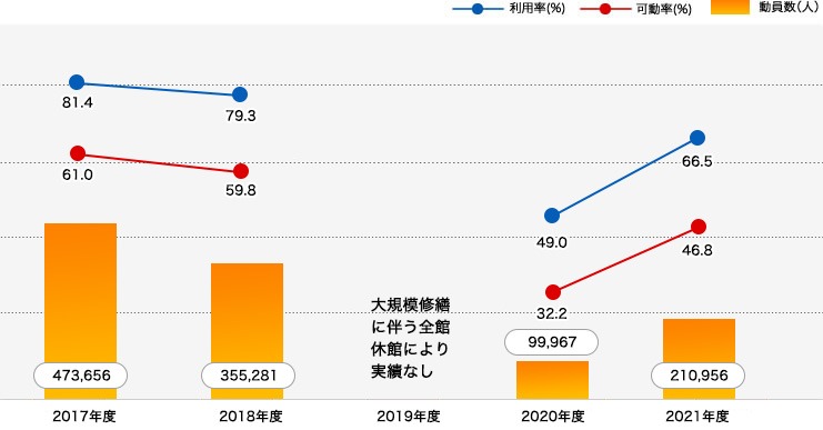 施設利用率・稼働率・動員数グラフ